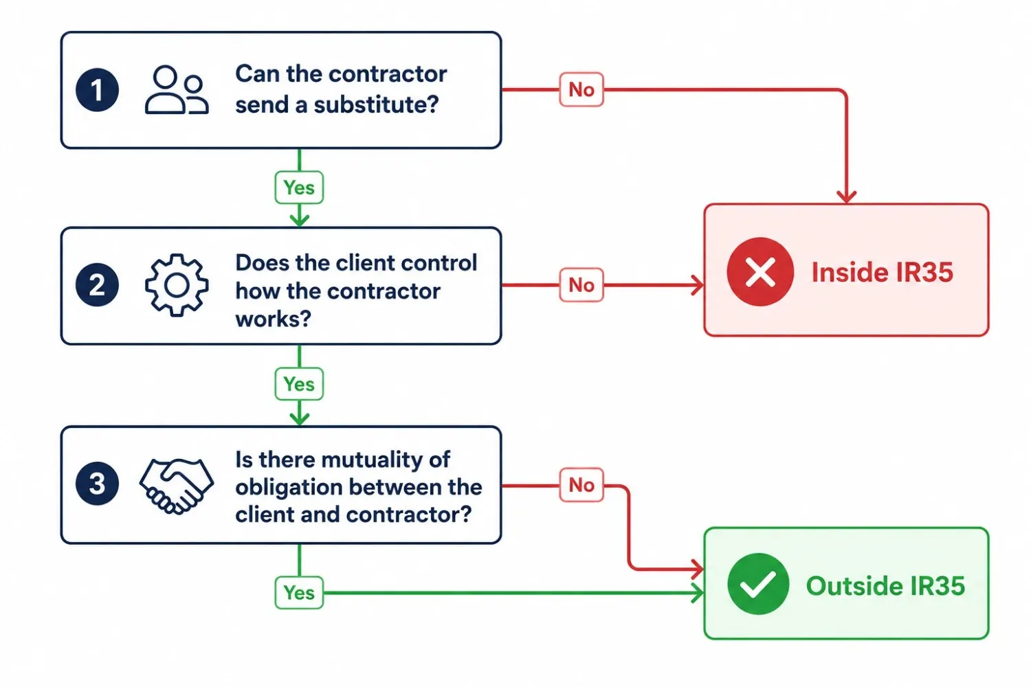 CEST tool yes and no questions determining contractor IR35 status