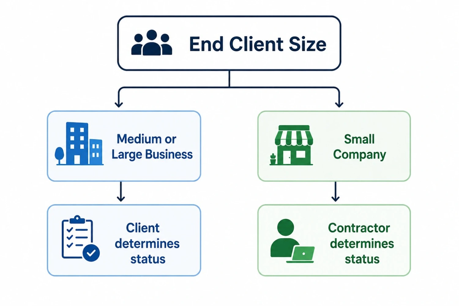 Who determines IR35 status, end client or contractor depending on company size