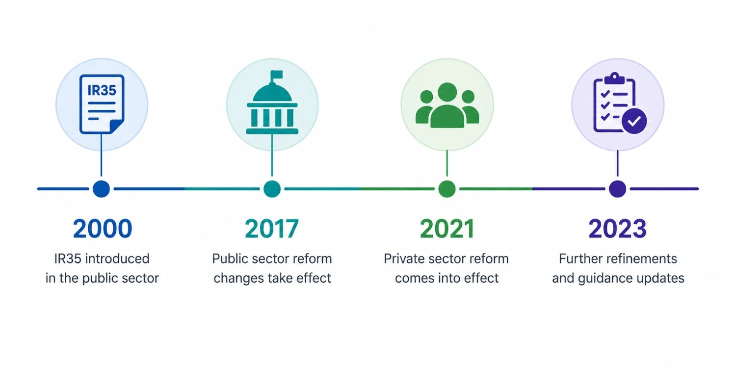 IR35 changes timeline from introduction in 2000 to the 2021 private sector reform