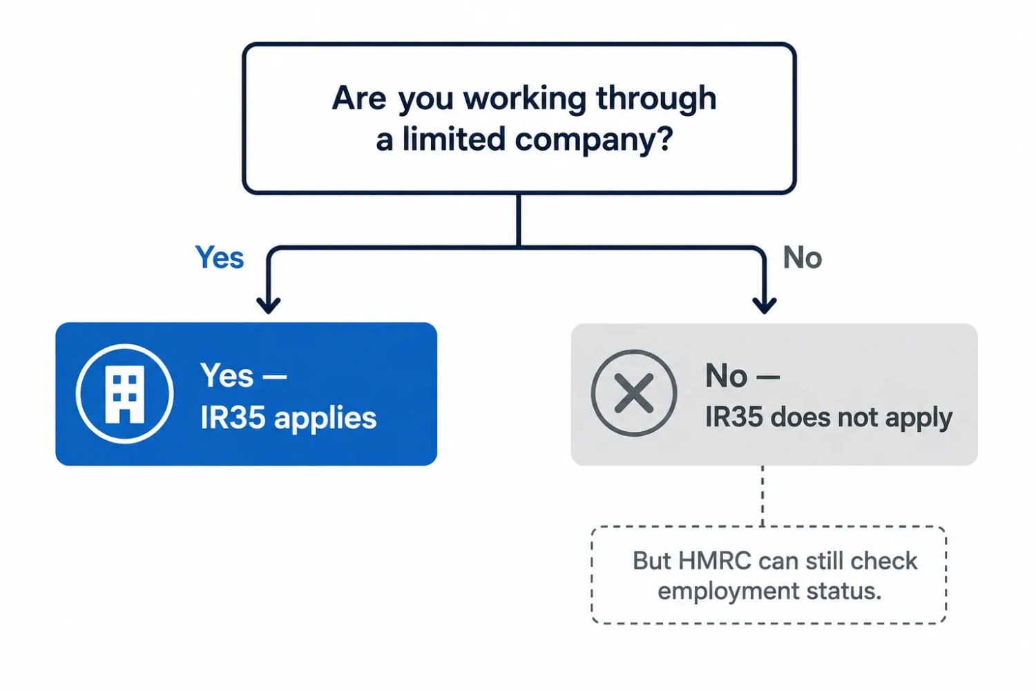 Flowchart showing whether IR35 applies based on whether a worker uses a limited company