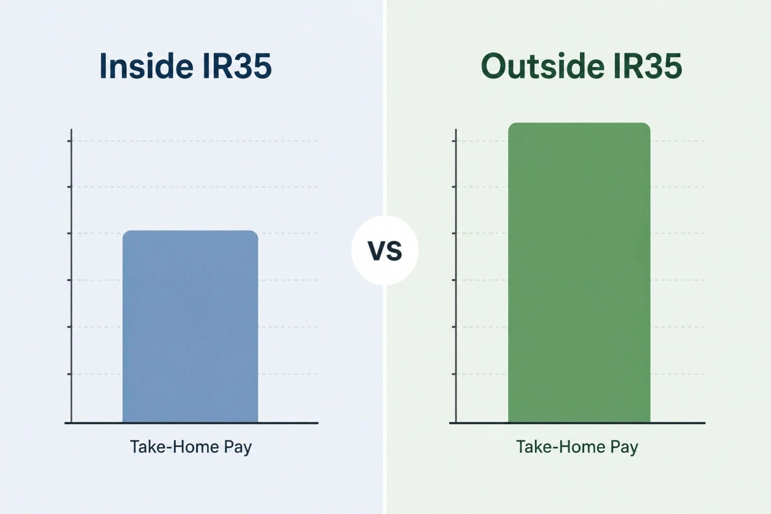 IR35 calculator comparing inside vs outside IR35 take-home pay