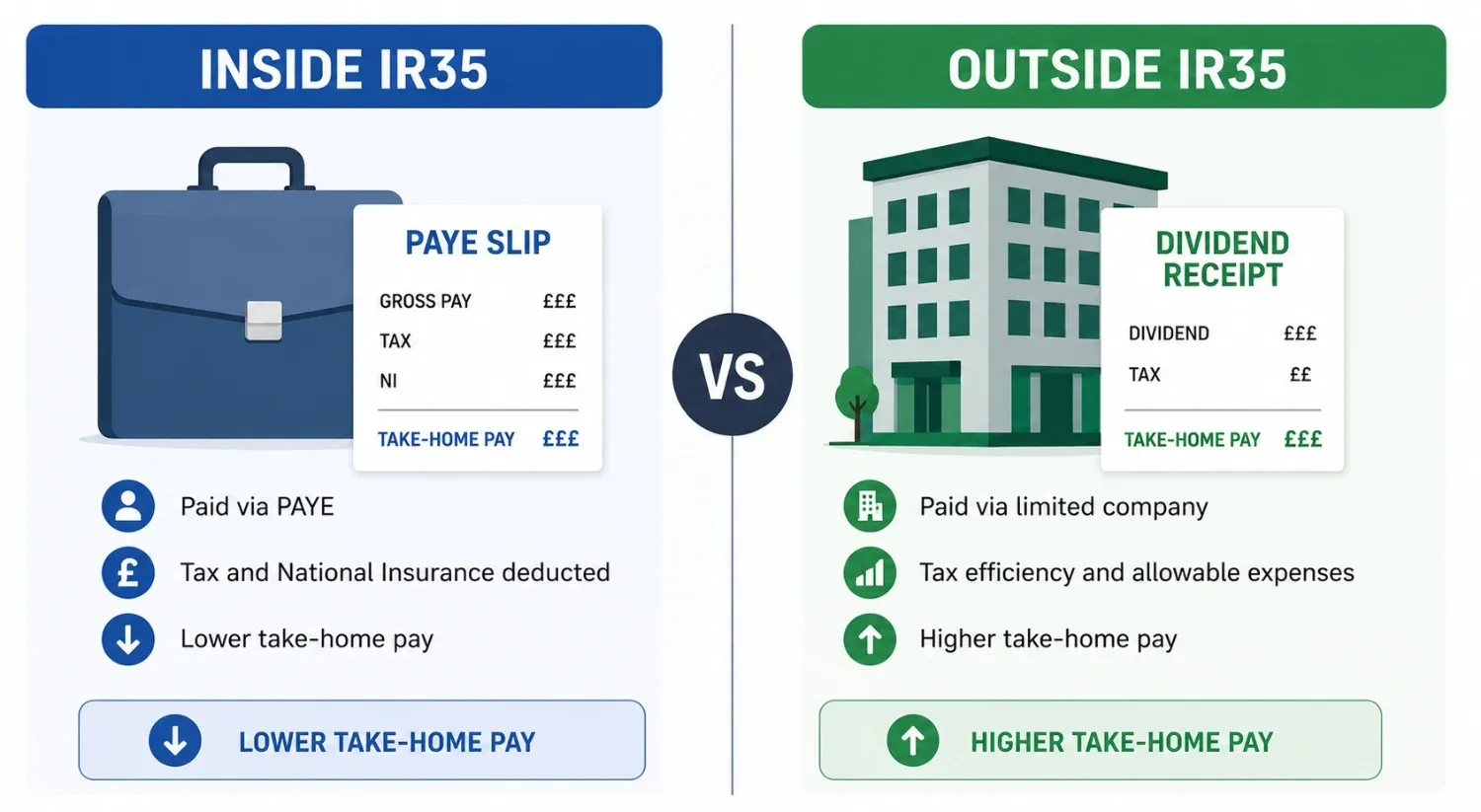Difference between inside and outside IR35 for contractors