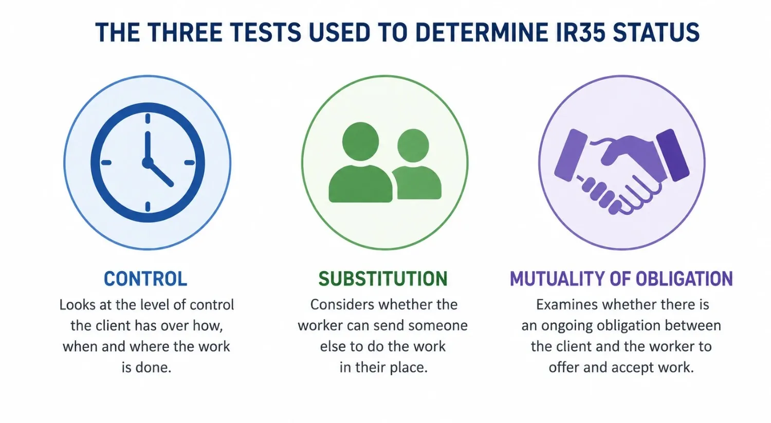 Three tests used to determine IR35 status